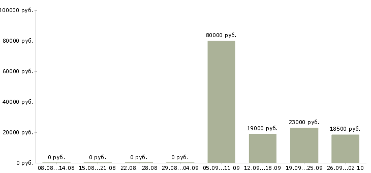 Вакансии администратор менеджер в офис в Ангарске - Медиана зарплат администратор менеджер в офис в Ангарске за 2 месяца