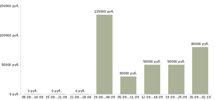 Вакансии бизнес с нуля в Москве - Медиана зарплат бизнес с нуля в Москве за 2 месяца