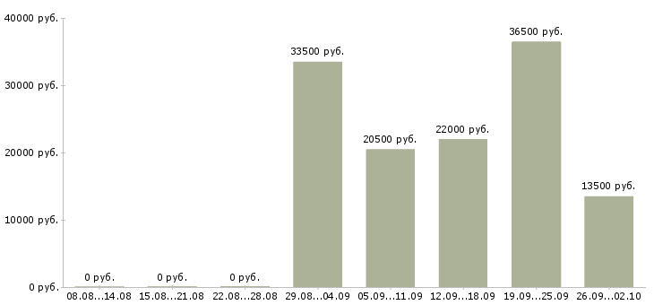 Вакансии бухгалтер заработной платы в Казани - Медиана зарплат бухгалтер заработной платы в Казани за 2 месяца