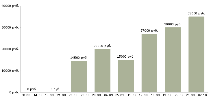 Вакансии в интернете на дому в Калуге - Медиана зарплат в интернете на дому в Калуге за 2 месяца