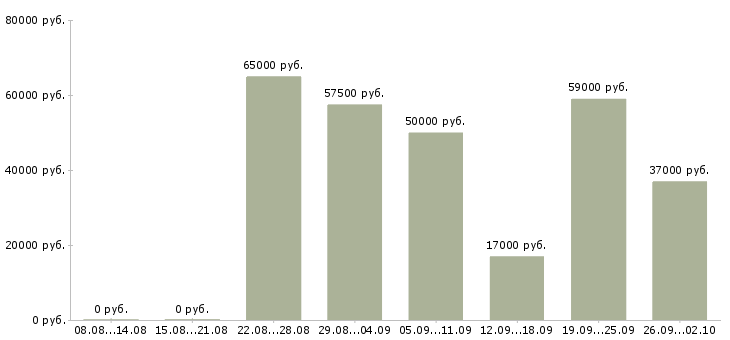 Вакансии водитель в ночные смены Санкт-петербург - Медиана зарплат водитель в ночные смены Санкт-петербург за 2 месяца