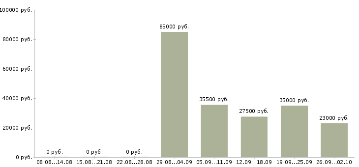 Вакансии водитель в управляющую компанию в Краснодаре - Медиана зарплат водитель в управляющую компанию в Краснодаре за 2 месяца