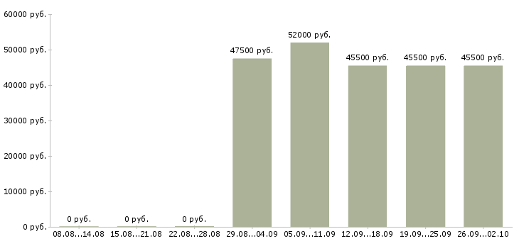 Вакансии водитель на автомобиль компании Башкортостан - Медиана зарплат водитель на автомобиль компании Башкортостан за 2 месяца