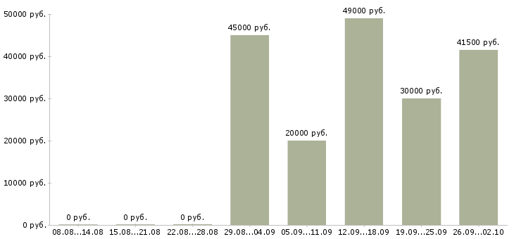Вакансии водитель на личном авто в Краснодаре - Медиана зарплат водитель на личном авто в Краснодаре за 2 месяца