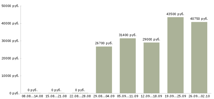 Вакансии водитель с в Кемерово - Медиана зарплат водитель с в Кемерово за 2 месяца