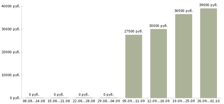 Вакансии водитель экспедитор в Ставрополе - Медиана зарплат водитель экспедитор в Ставрополе за 2 месяца