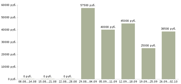Вакансии врач ортопед в Москве - Медиана зарплат врач ортопед в Москве за 2 месяца