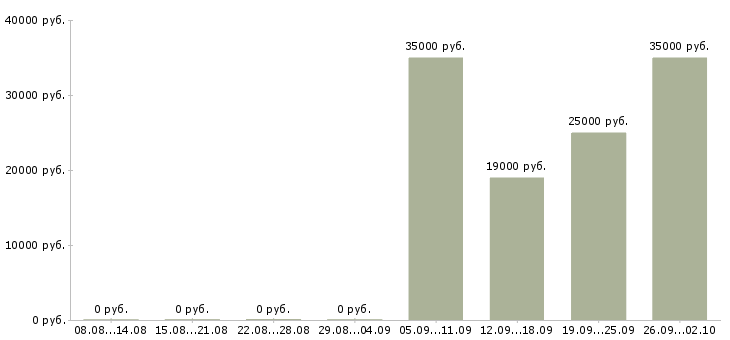 Вакансии директор отдела продаж в Иваново - Медиана зарплат директор отдела продаж в Иваново за 2 месяца