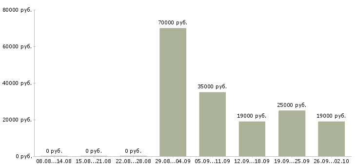 Вакансии директор отдела продаж в Мурманске - Медиана зарплат директор отдела продаж в Мурманске за 2 месяца