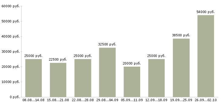 Вакансии интернет в Череповце - Медиана зарплат интернет в Череповце за 2 месяца
