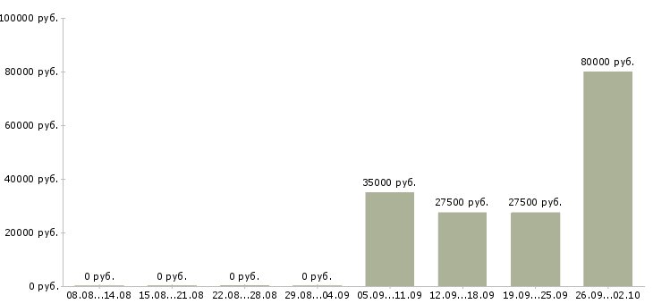 Вакансии кладовщики в Курске - Медиана зарплат кладовщики в Курске за 2 месяца