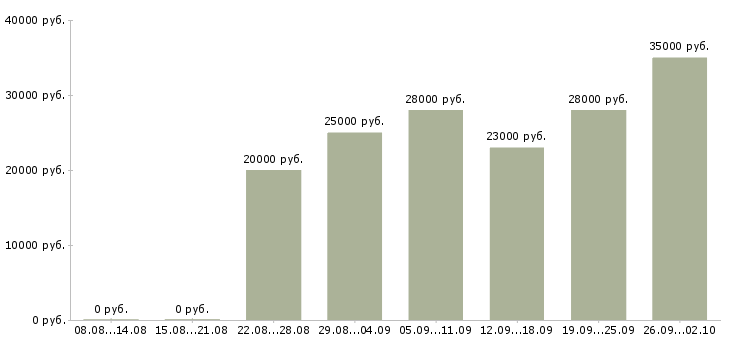 Вакансии консультант компании в Саранске - Медиана зарплат консультант компании в Саранске за 2 месяца