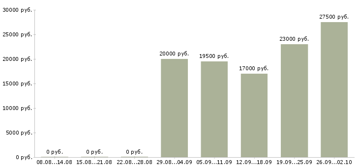 Вакансии консультант по продажам в Курске - Медиана зарплат консультант по продажам в Курске за 2 месяца