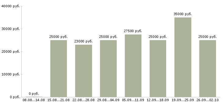 Вакансии консультирование клиентов в Смоленске - Медиана зарплат консультирование клиентов в Смоленске за 2 месяца