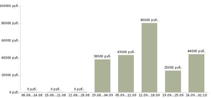 Вакансии контролеры в Хабаровске - Медиана зарплат контролеры в Хабаровске за 2 месяца