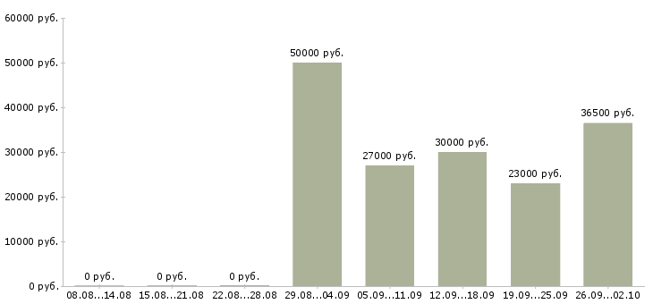Вакансии менеджер в компанию в Владикавказе - Медиана зарплат менеджер в компанию в Владикавказе за 2 месяца