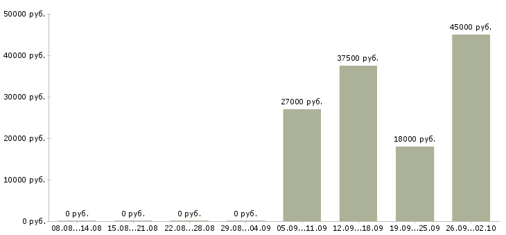 Вакансии менеджер в торговый отдел в Владикавказе - Медиана зарплат менеджер в торговый отдел в Владикавказе за 2 месяца