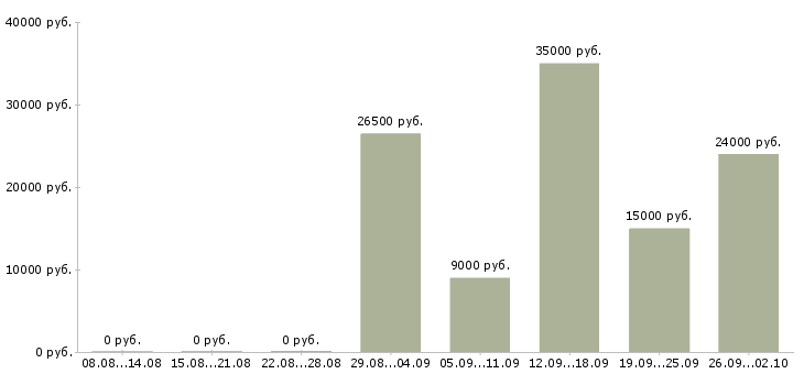 Вакансии менеджер дома в Брянске - Медиана зарплат менеджер дома в Брянске за 2 месяца