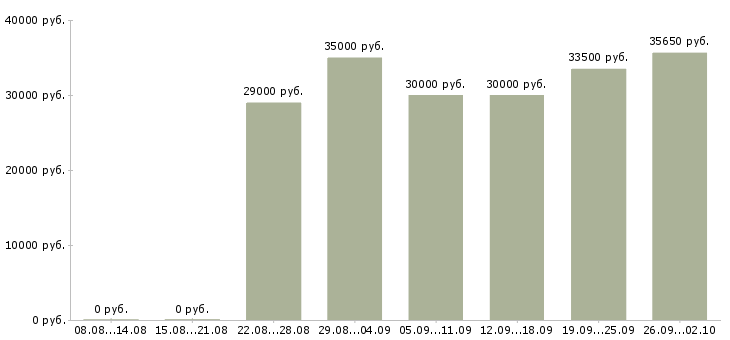 Вакансии менеджер инвентаризации Санкт-петербург - Медиана зарплат менеджер инвентаризации Санкт-петербург за 2 месяца