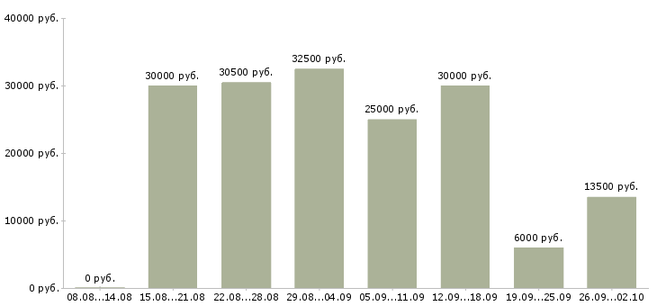 Вакансии менеджер на договора в Ставрополе - Медиана зарплат менеджер на договора в Ставрополе за 2 месяца