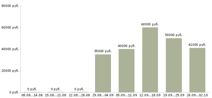 Вакансии менеджер отдела персонала Санкт-петербург - Медиана зарплат менеджер отдела персонала Санкт-петербург за 2 месяца