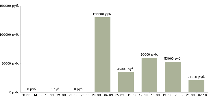 Вакансии менеджер отдела продаж в Белгороде - Медиана зарплат менеджер отдела продаж в Белгороде за 2 месяца