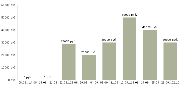Вакансии менеджер по заказам в Самаре - Медиана зарплат менеджер по заказам в Самаре за 2 месяца