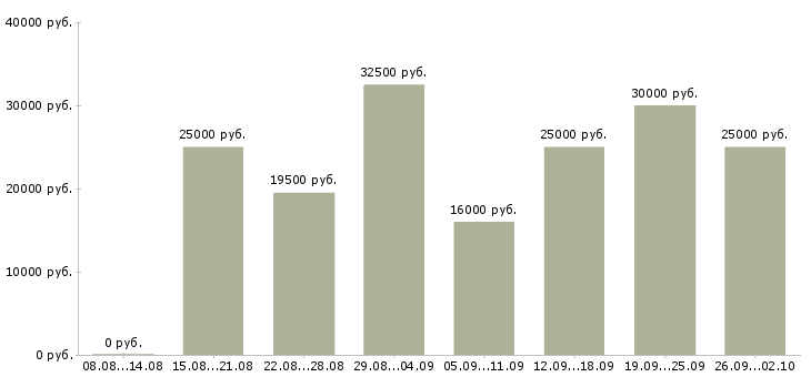 Вакансии менеджер по работе клиентами в Мурманске - Медиана зарплат менеджер по работе клиентами в Мурманске за 2 месяца