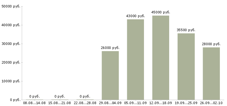 Вакансии менеджер помощник в Саратове - Медиана зарплат менеджер помощник в Саратове за 2 месяца
