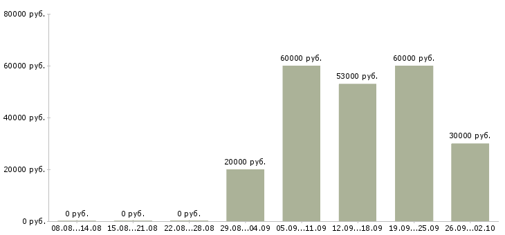 Вакансии менеджера по персоналу в Чебоксарах - Медиана зарплат менеджера по персоналу в Чебоксарах за 2 месяца