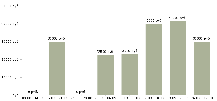 Вакансии менеджеры по продажам в Бийске - Медиана зарплат менеджеры по продажам в Бийске за 2 месяца