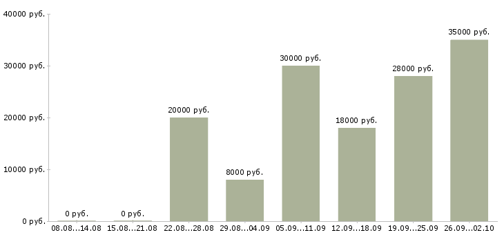 Вакансии на дому в интернете в Калуге - Медиана зарплат на дому в интернете в Калуге за 2 месяца
