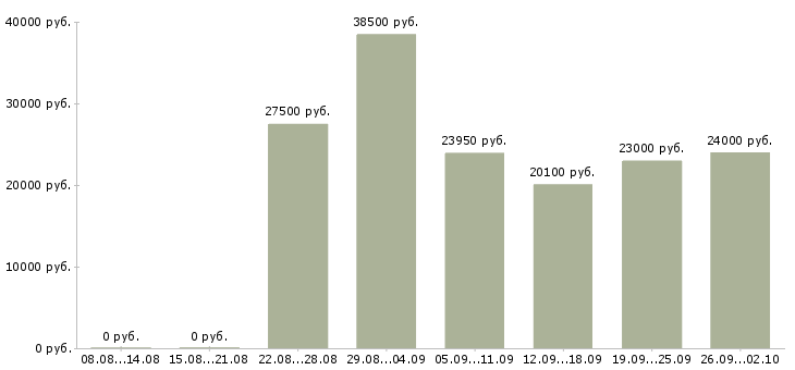 Вакансии на кассе в Владимире - Медиана зарплат на кассе в Владимире за 2 месяца