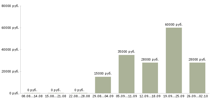 Вакансии начальник офиса в Волгограде - Медиана зарплат начальник офиса в Волгограде за 2 месяца
