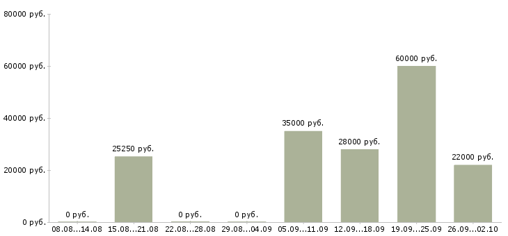 Вакансии начальник офиса в Воронеже - Медиана зарплат начальник офиса в Воронеже за 2 месяца