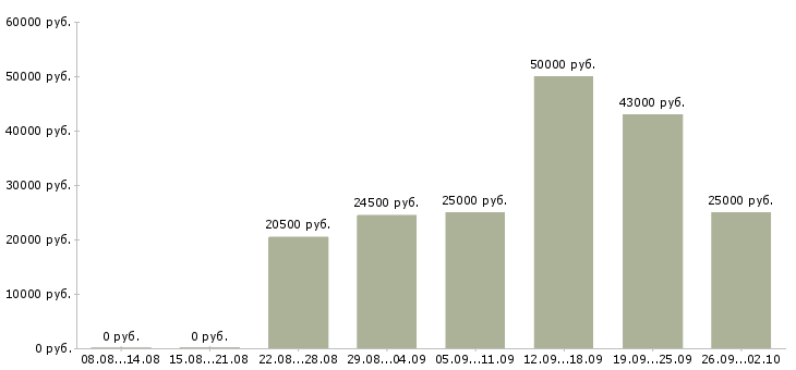 Вакансии новые сотрудники в Кирове - Медиана зарплат новые сотрудники в Кирове за 2 месяца