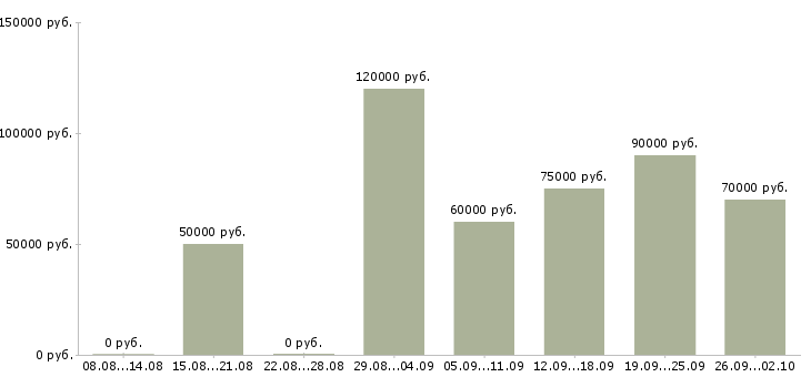 Вакансии няня вахта в Москве - Медиана зарплат няня вахта в Москве за 2 месяца