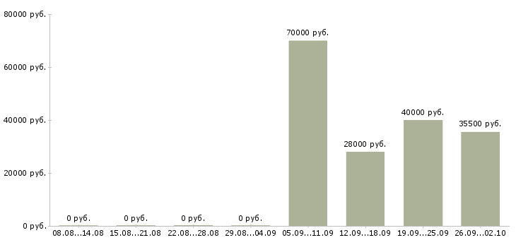 Вакансии оператор в бухгалтерию в Мурманске - Медиана зарплат оператор в бухгалтерию в Мурманске за 2 месяца
