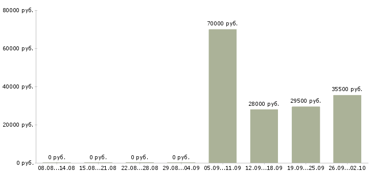 Вакансии оператор в бухгалтерию в Орле - Медиана зарплат оператор в бухгалтерию в Орле за 2 месяца