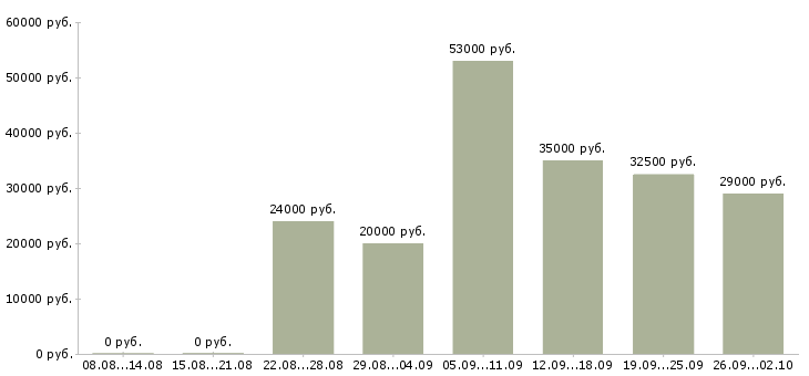 Вакансии оператор на пк в Самаре - Медиана зарплат оператор на пк в Самаре за 2 месяца