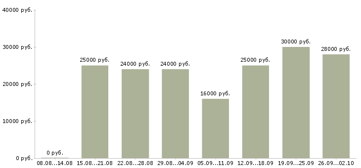 Вакансии оператор на телефоне в Новосибирске - Медиана зарплат оператор на телефоне в Новосибирске за 2 месяца
