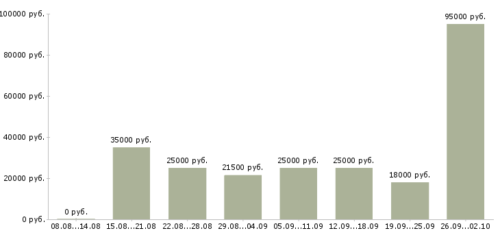 Вакансии официальная работа в Бийске - Медиана зарплат официальная работа в Бийске за 2 месяца