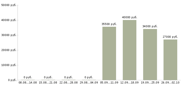 Вакансии охранник в офис компании в Липецке - Медиана зарплат охранник в офис компании в Липецке за 2 месяца