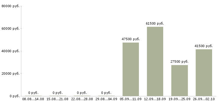 Вакансии охранник офиса в Самаре - Медиана зарплат охранник офиса в Самаре за 2 месяца