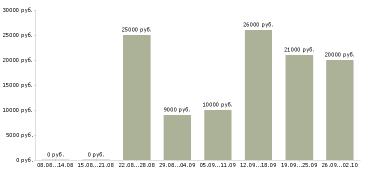 Вакансии персонал в Тольятти - Медиана зарплат персонал в Тольятти за 2 месяца