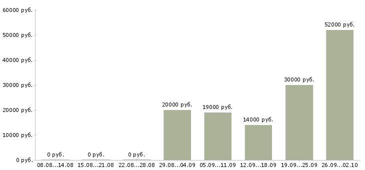 Вакансии повара в Уфе - Медиана зарплат повара в Уфе за 2 месяца