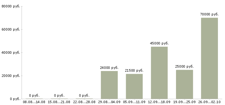 Вакансии помощник Улан-удэ - Медиана зарплат помощник Улан-удэ за 2 месяца