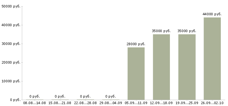 Вакансии помощник администратора в офис Набережные челны - Медиана зарплат помощник администратора в офис Набережные челны за 2 месяца