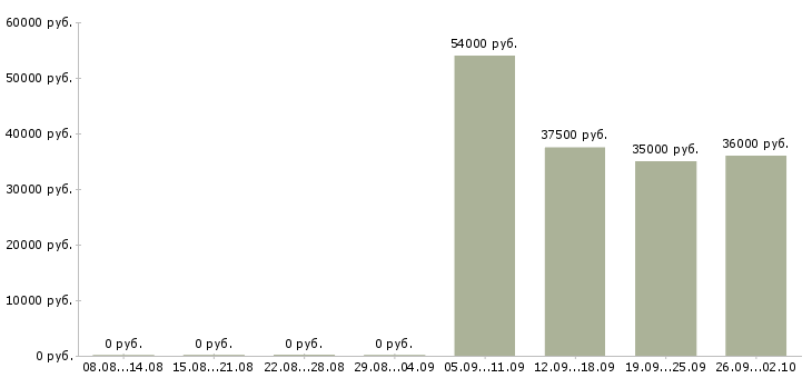 Вакансии помощник в бухгалтерию Набережные челны - Медиана зарплат помощник в бухгалтерию Набережные челны за 2 месяца