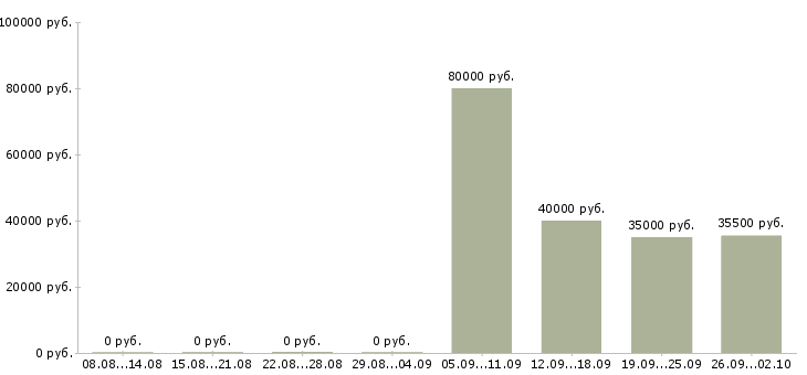 Вакансии помощник в бухгалтерию в Архангельске - Медиана зарплат помощник в бухгалтерию в Архангельске за 2 месяца